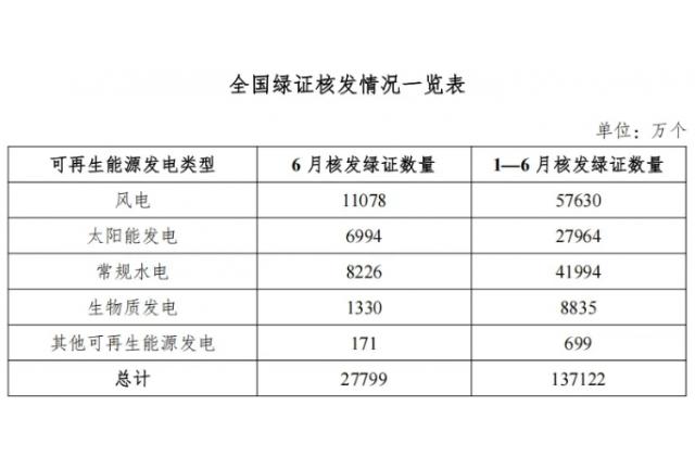 國家能源局發(fā)布2025年6月全國可再生能源綠色電力證書核發(fā)及交易數(shù)據(jù)